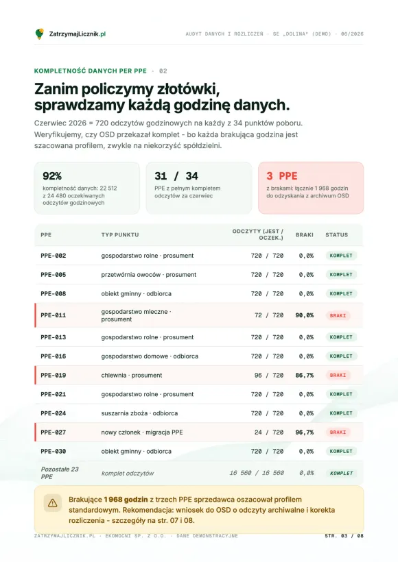 Strona raportu demonstracyjnego: Kompletność danych PPE