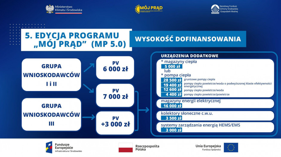 Jaka wysokość dofinansowania w ramach Mój Prąd 5.0 od 22 kwietnia br. Źródło: MKiŚ, NFOŚiGW
